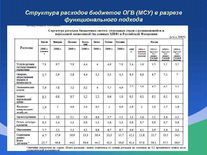 Структура расходов бюджетов ОГВ (МСУ) в разрезе функционального подхода 