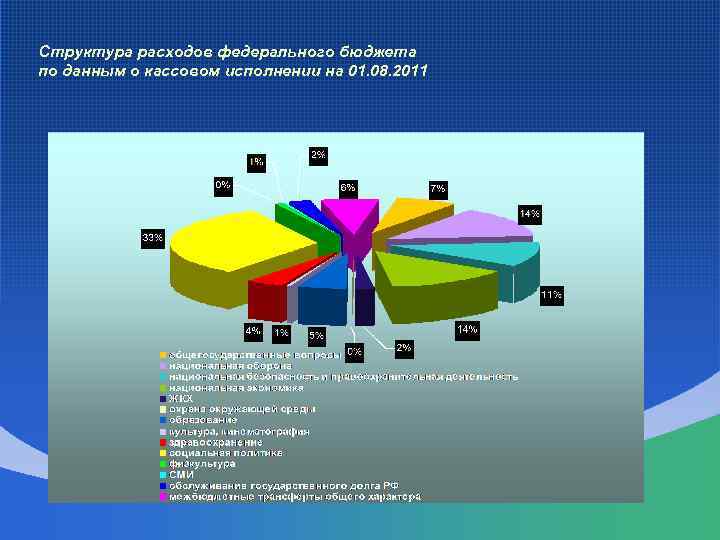Структура расходов федерального бюджета по данным о кассовом исполнении на 01. 08. 2011 