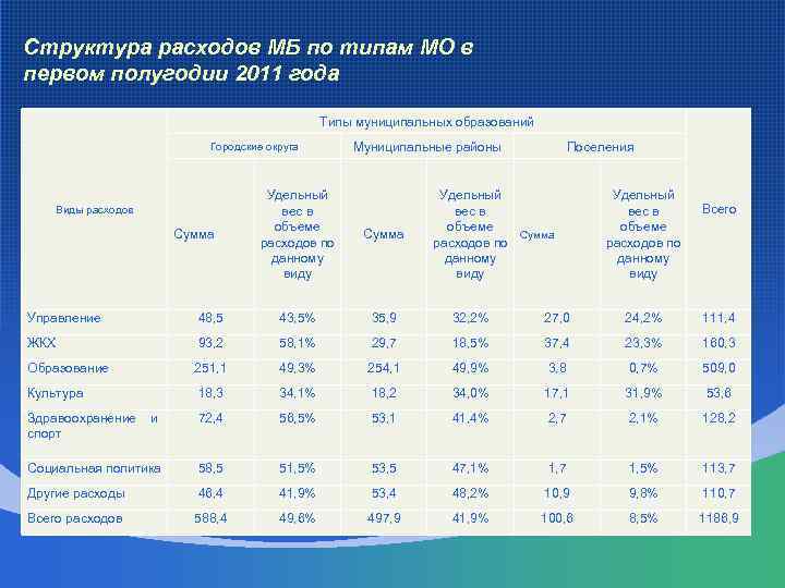 Структура расходов МБ по типам МО в первом полугодии 2011 года Типы муниципальных образований