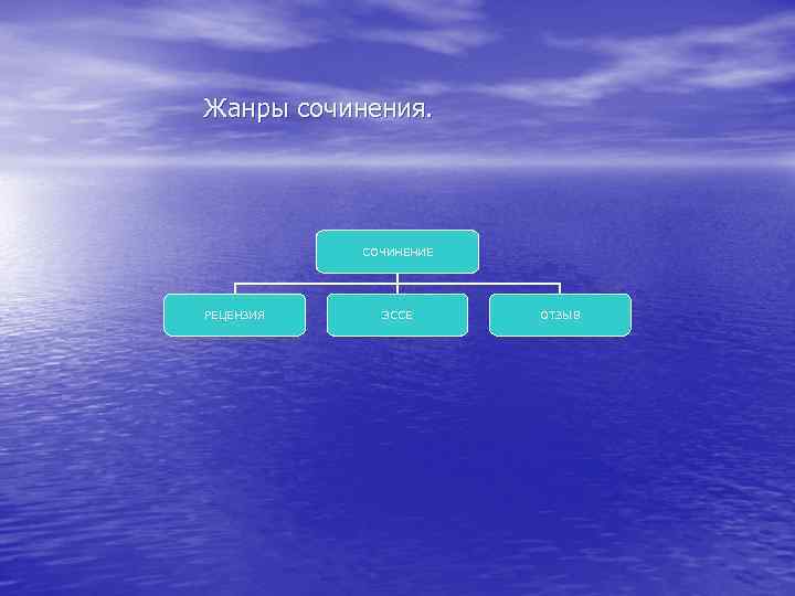 Жанры сочинения. СОЧИНЕНИЕ РЕЦЕНЗИЯ ЭССЕ ОТЗЫВ 