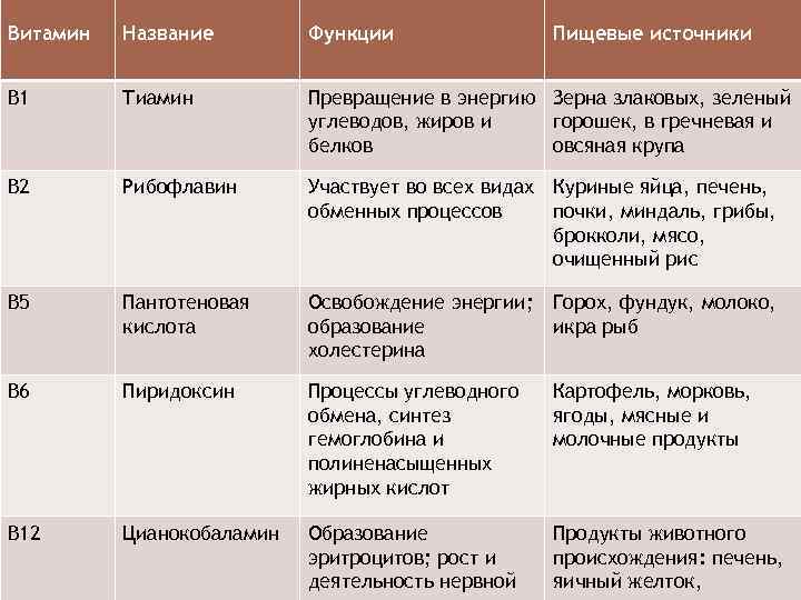 Витамин Название Функции Пищевые источники B 1 Тиамин Превращение в энергию Зерна злаковых, зеленый