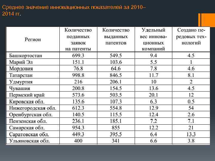 Среднее значение инновационных показателей за 2010– 2014 гг. 