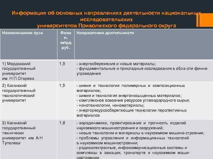 Информация об основных направлениях деятельности национальных исследовательских университетов Приволжского федерального округа Наименование вуза Фина