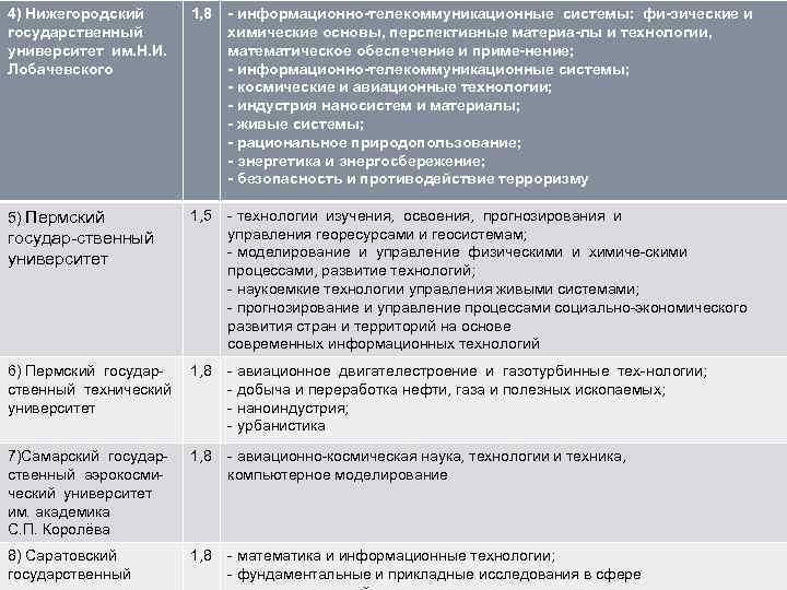 4) Нижегородский государственный университет им. Н. И. Лобачевского 1, 8 - информационно-телекоммуникационные системы: фи-зические