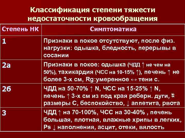 Классификация степени тяжести недостаточности кровообращения Степень НК 1 2 а 2 б 3 Симптоматика