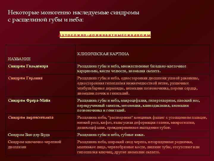 Некоторые моногенно наследуемые синдромы с расщелиной губы и неба: Аутосомно-доминантныесиндромы НАЗВАНИЕ КЛИНИЧЕСКАЯ КАРТИНА Синдром