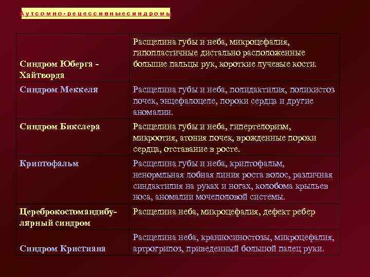 Аутсомно-рецессивныесиндромы Синдром Юберга Хайтворда Расщелина губы и неба, микроцефалия, гипопластичные дистально расположенные большие пальцы