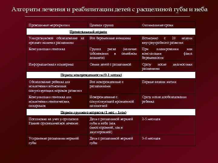 Алгоритм лечения и реабилитации детей с расщелиной губы и неба Проводимые мероприятия Целевая группа