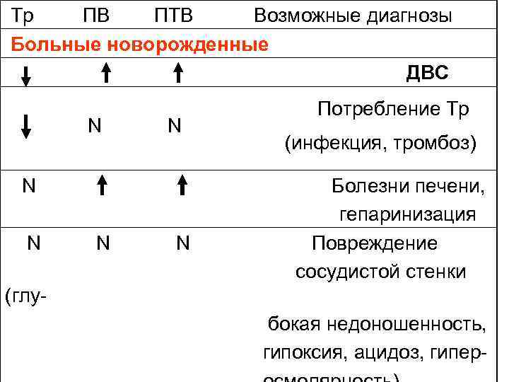  Тр ПВ ПТВ Возможные диагнозы Больные новорожденные ДВС Потребление Тр N N (инфекция,