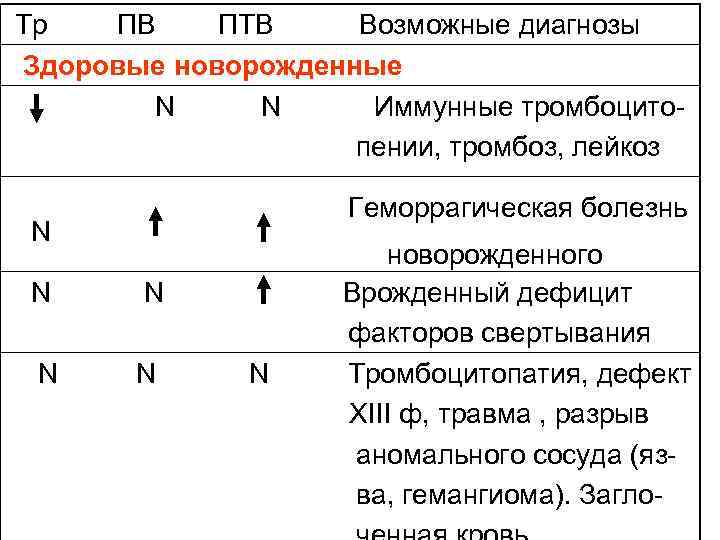  Тр ПВ ПТВ Возможные диагнозы Здоровые новорожденные N N Иммунные тромбоцито пении, тромбоз,