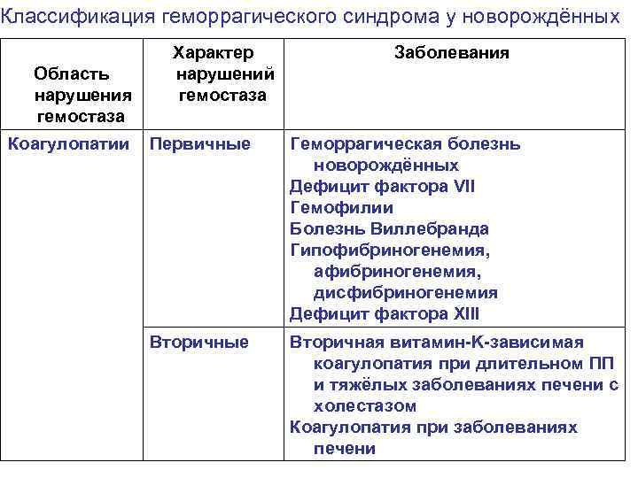 Классификация геморрагического синдрома у новорождённых Область нарушения гемостаза Характер нарушений гемостаза Коагулопатии Первичные Вторичные