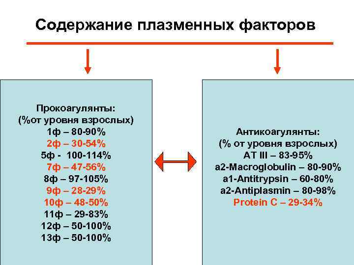 Содержание плазменных факторов Прокоагулянты: (%от уровня взрослых) 1 ф – 80 -90% 2 ф