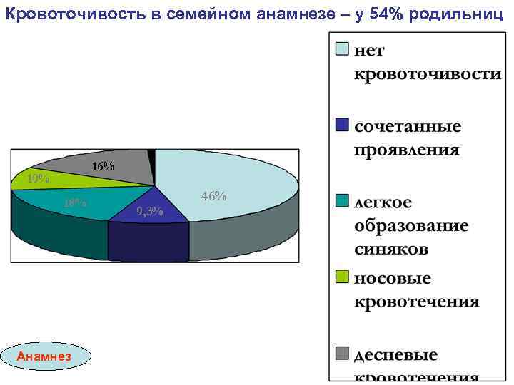 Кровоточивость в семейном анамнезе – у 54% родильниц 16% 10% 18% Анамнез 46% 9,