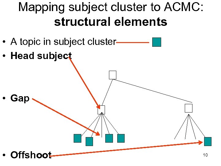 Mapping subject cluster to ACMC: structural elements • A topic in subject cluster •