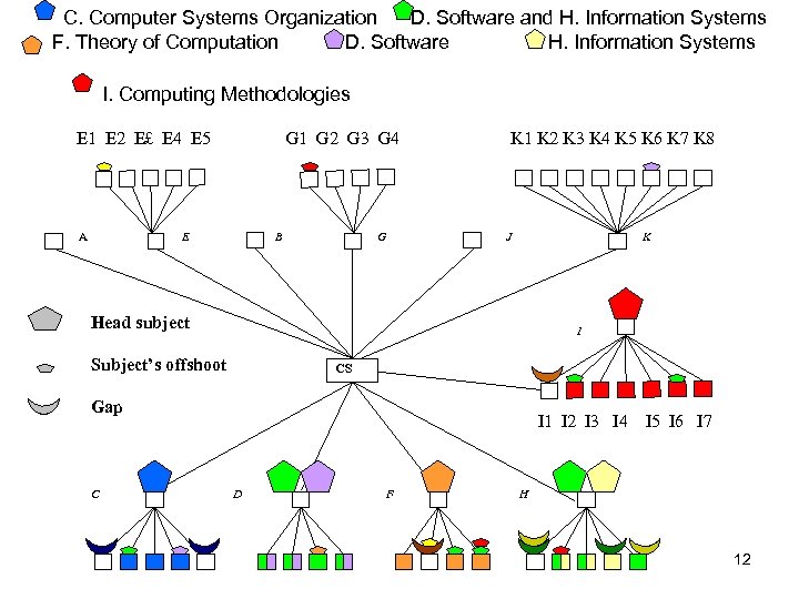 C. Computer Systems Organization D. Software and H. Information Systems F. Theory of Computation