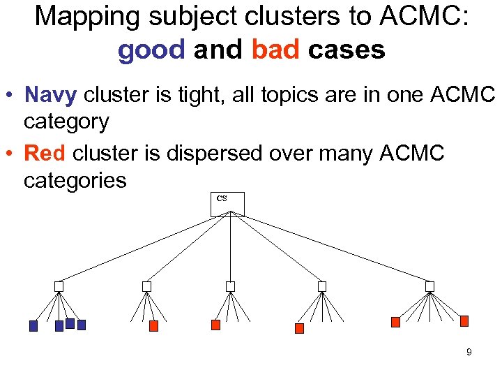 Mapping subject clusters to ACMC: good and bad cases • Navy cluster is tight,