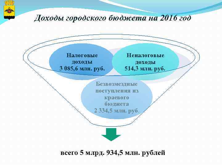 Доходы городского бюджета на 2016 год Налоговые Неналоговые доходы 3 085, 6 млн. руб.