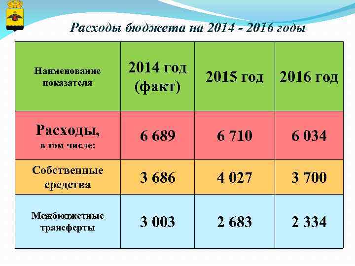 Расходы бюджета на 2014 - 2016 годы Наименование показателя Расходы, 2014 год 2015 год