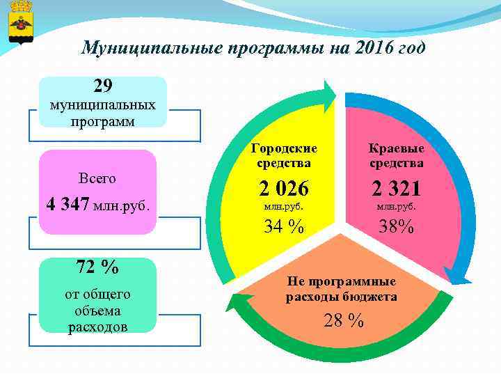 Муниципальные программы на 2016 год 29 муниципальных программ 4 347 млн. руб. 72 %