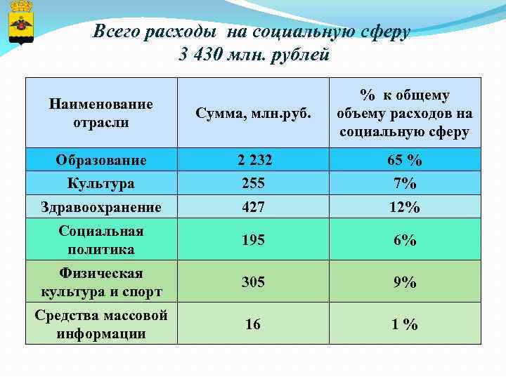 Всего расходы на социальную сферу 3 430 млн. рублей Наименование отрасли Сумма, млн. руб.