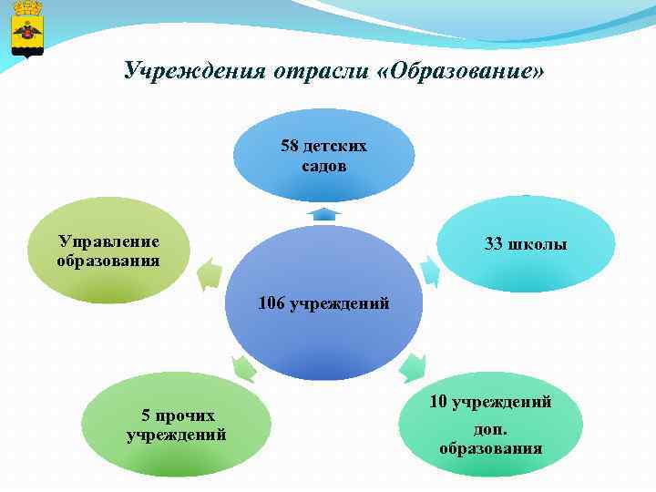 Какие отрасли образуют. Образовательная отрасль. Отрасли образования. Проекты отрасли образования. Отрасль учреждения это.