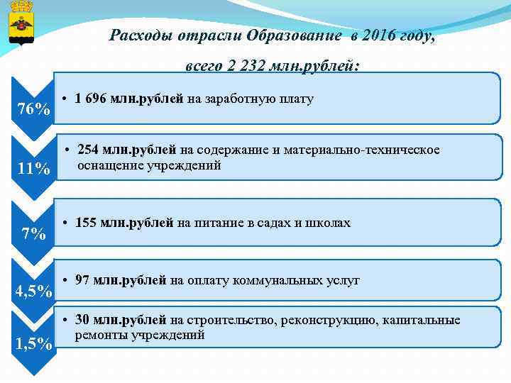 Расходы отрасли Образование в 2016 году, всего 2 232 млн. рублей: 76% • 1