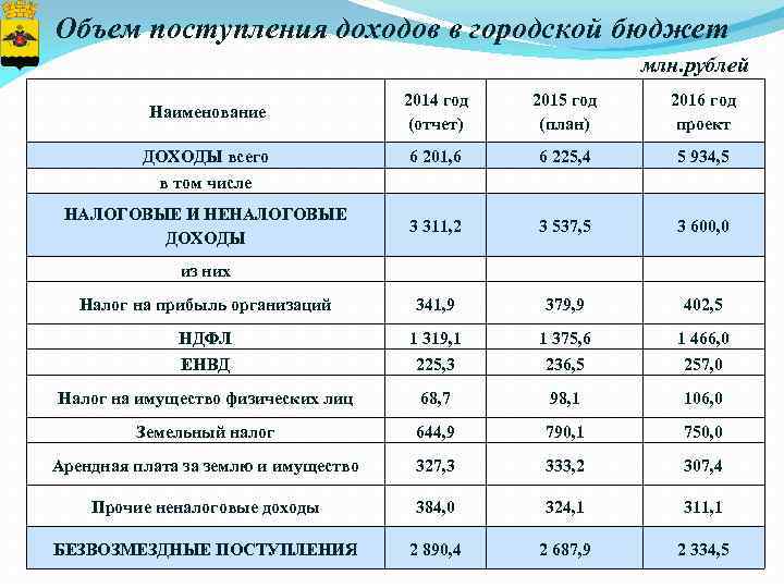Объем поступления доходов в городской бюджет млн. рублей Наименование 2014 год (отчет) 2015 год