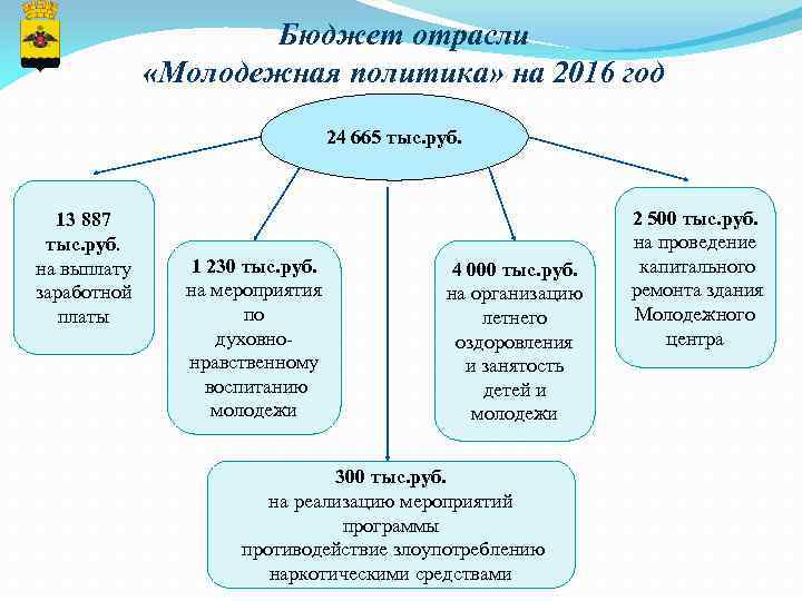 Бюджет отрасли «Молодежная политика» на 2016 год 24 665 тыс. руб. 13 887 тыс.