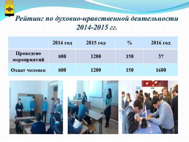 Рейтинг по духовно-нравственной деятельности 2014 -2015 гг. 2014 год 2015 год % 2016 год