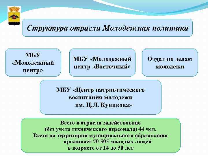 Структура отрасли Молодежная политика МБУ «Молодежный центр» МБУ «Молодежный центр «Восточный» Отдел по делам
