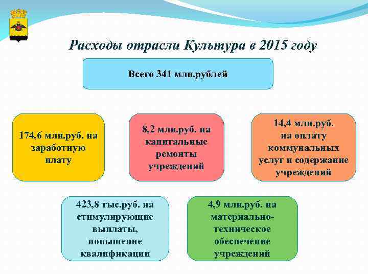 Расходы отрасли Культура в 2015 году Всего 341 млн. рублей 174, 6 млн. руб.