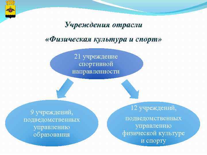 Учреждения отрасли «Физическая культура и спорт» 21 учреждение спортивной направленности 9 учреждений, подведомственных управлению