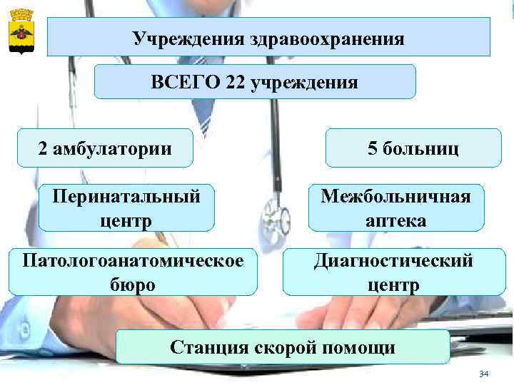 Учреждения здравоохранения ВСЕГО 22 учреждения 2 амбулатории Перинатальный центр Патологоанатомическое бюро 5 больниц Межбольничная