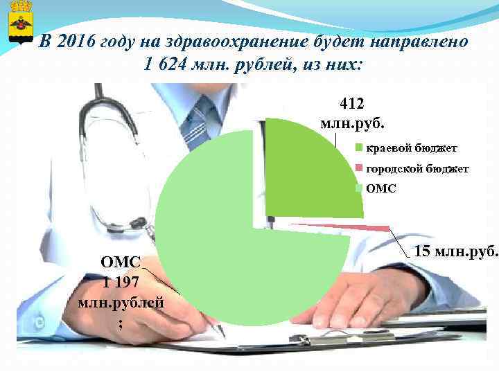 В 2016 году на здравоохранение будет направлено 1 624 млн. рублей, из них: 412