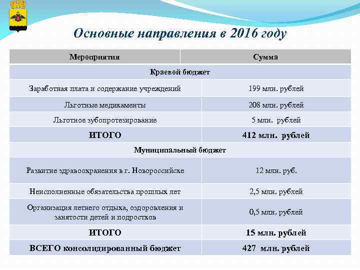 Основные направления в 2016 году Мероприятия Сумма Краевой бюджет Заработная плата и содержание учреждений