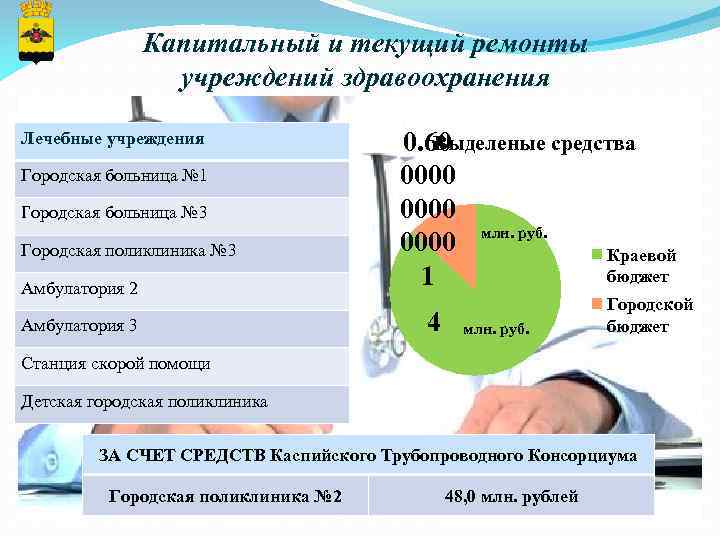 Капитальный и текущий ремонты учреждений здравоохранения Лечебные учреждения Городская больница № 1 Городская больница