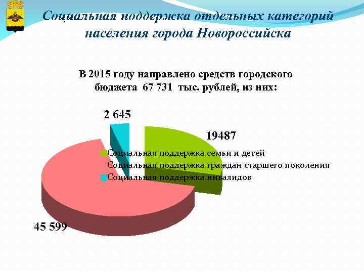 Социальная поддержка отдельных категорий населения города Новороссийска В 2015 году направлено средств городского бюджета
