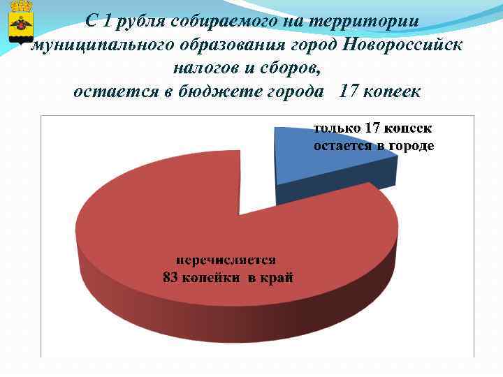  С 1 рубля собираемого на территории муниципального образования город Новороссийск налогов и сборов,