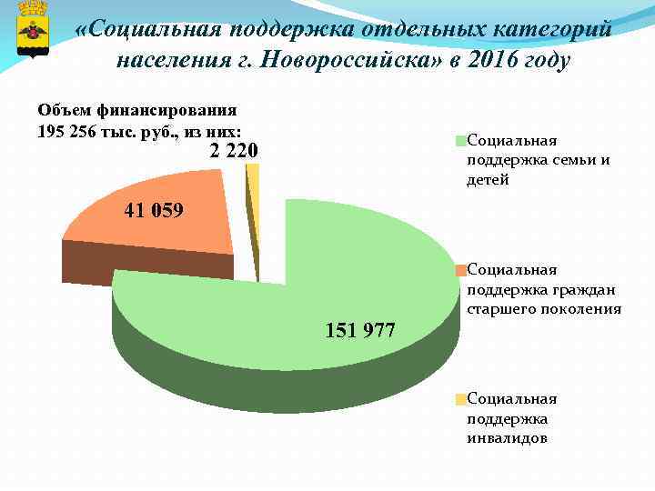  «Социальная поддержка отдельных категорий населения г. Новороссийска» в 2016 году Объем финансирования 195