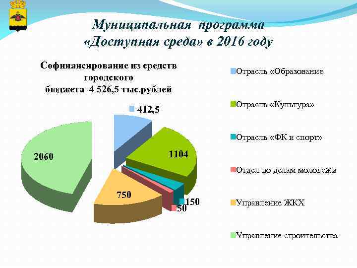 Муниципальная программа «Доступная среда» в 2016 году Софинансирование из средств городского бюджета 4 526,