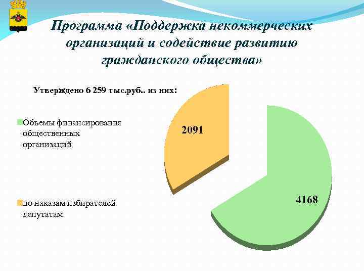 Программа «Поддержка некоммерческих организаций и содействие развитию гражданского общества» Утверждено 6 259 тыс. руб.