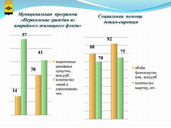 Муниципальная программа «Переселение граждан из аварийного жилищного фонда» Социальная помощь детям-сиротам 57 92 80