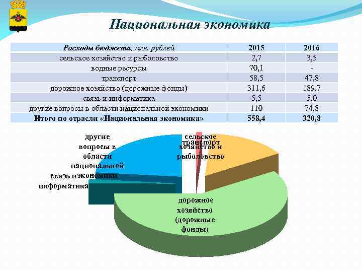 Национальный расход. Национальная экономика расходы бюджета. Затраты на национальную экономику. Национальная экономика в бюджете это. Расходы на национальную экономику включают.