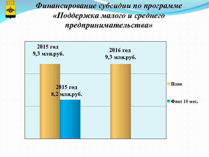 Финансирование субсидии по программе «Поддержка малого и среднего предпринимательства» 2015 год 9, 3 млн.