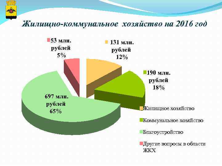  Жилищно-коммунальное хозяйство на 2016 год 53 млн. рублей 5% 131 млн. рублей 12%