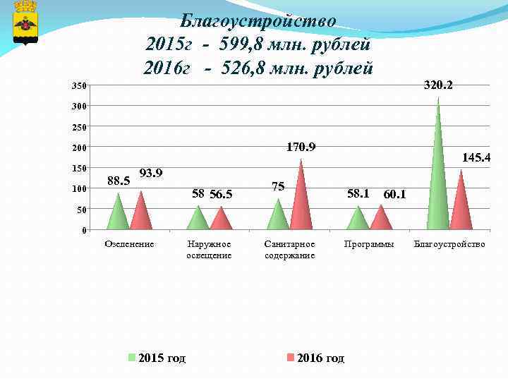 Благоустройство 2015 г - 599, 8 млн. рублей 2016 г - 526, 8 млн.