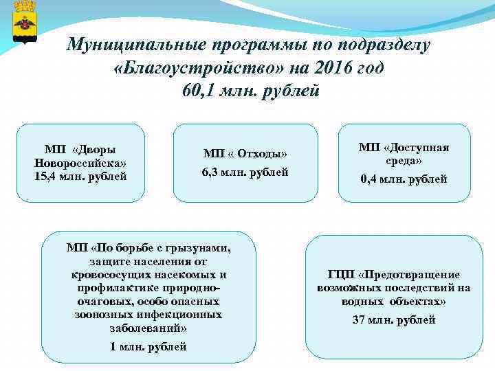 Муниципальные программы по подразделу «Благоустройство» на 2016 год 60, 1 млн. рублей МП «Дворы