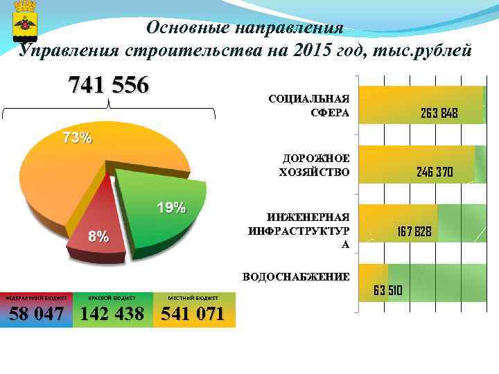 Основные направления Управления строительства на 2015 год, тыс. рублей 741 556 СОЦИАЛЬНАЯ СФЕРА 263