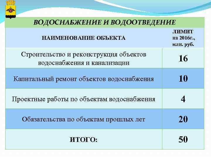 ВОДОСНАБЖЕНИЕ И ВОДООТВЕДЕНИЕ НАИМЕНОВАНИЕ ОБЪЕКТА ЛИМИТ на 2016 г. , млн. руб. Строительство и