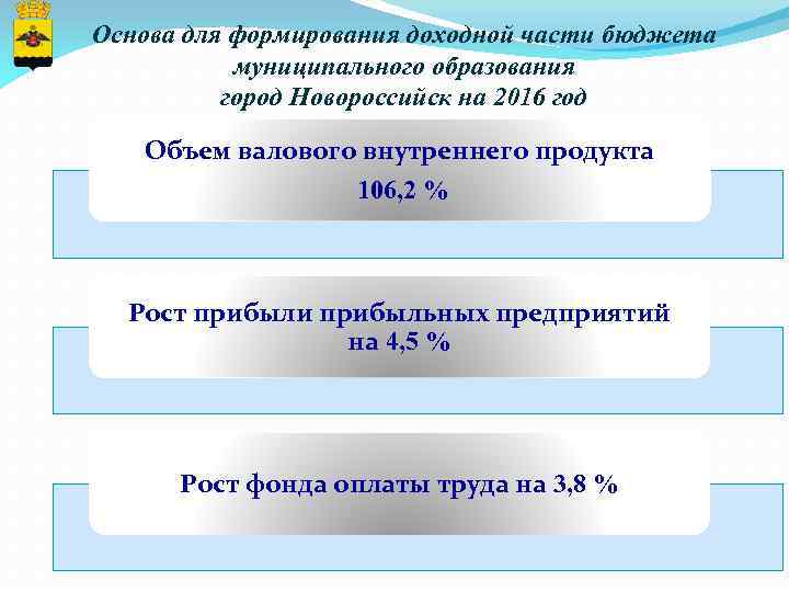 Основа для формирования доходной части бюджета муниципального образования город Новороссийск на 2016 год Объем
